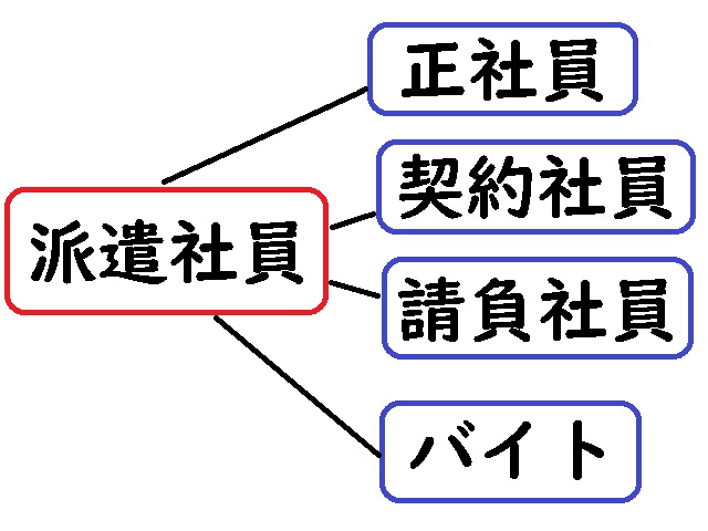 派遣社員と他の働き方の違い